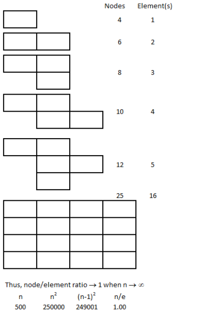 Node-Element Topology for Quad elements