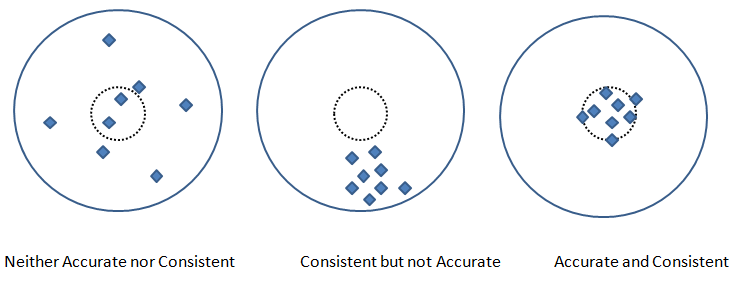 Accuracy and Consistency Definition