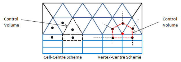 cell Vertex Centered Scheme