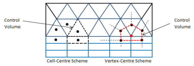 Cell-centred vs. vertex-centred approach