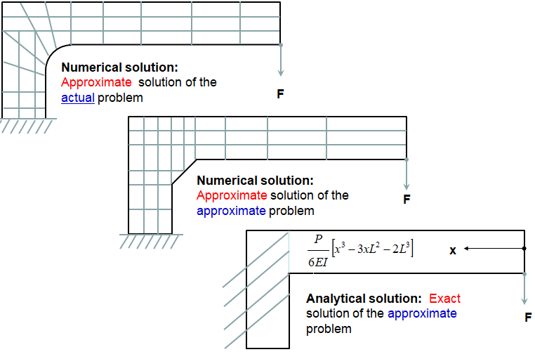 Type of Error and approximations