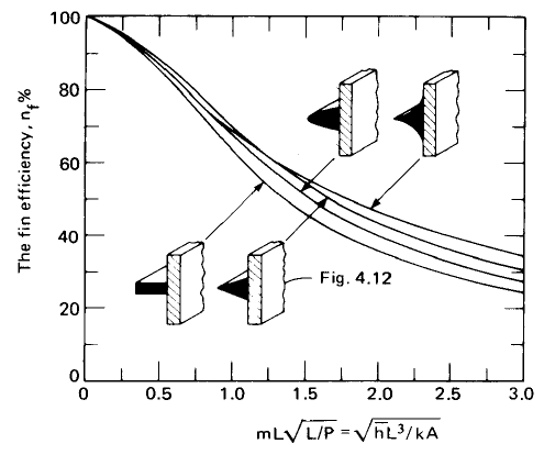 Triangular fins