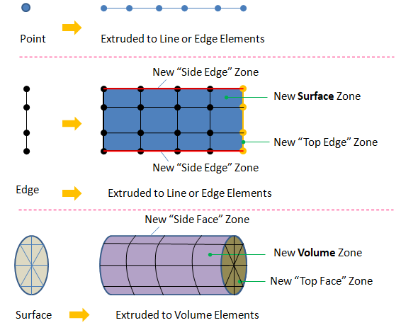 Mesh Generation by Extrusion