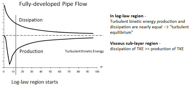 Turbulent Kinetic Energy and Dissipation