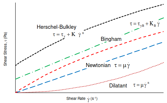 Herschel-Bulkley and Bingham Plastics