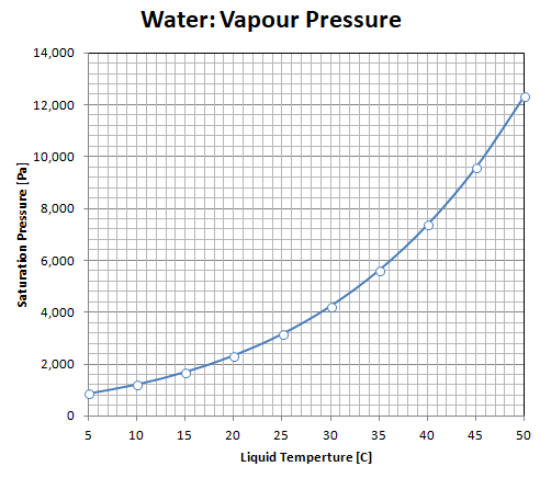 Vapour pressure of water vs. temperature