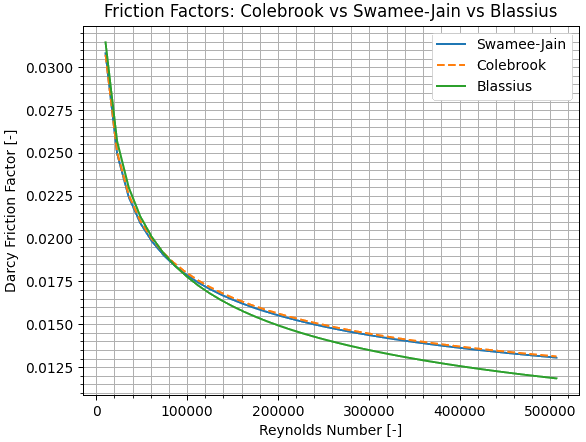Friction-Factor Smooth Pipe