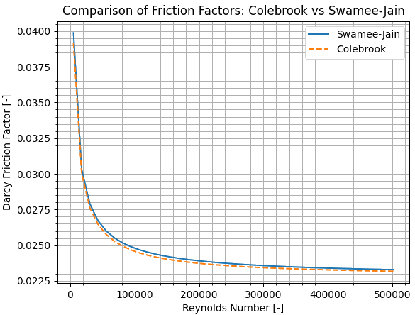 Friction-Factor Rough Pipe