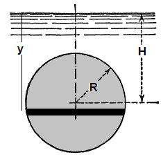 Centre of Pressure - Circular plate
