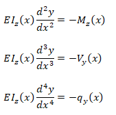 Beam Deflection Equation