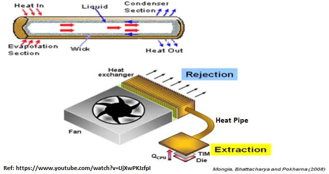 Heat Pipe Appliction in CPU Cooling
