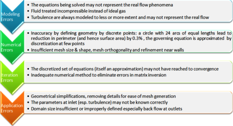 CFD classfication of numerical errors