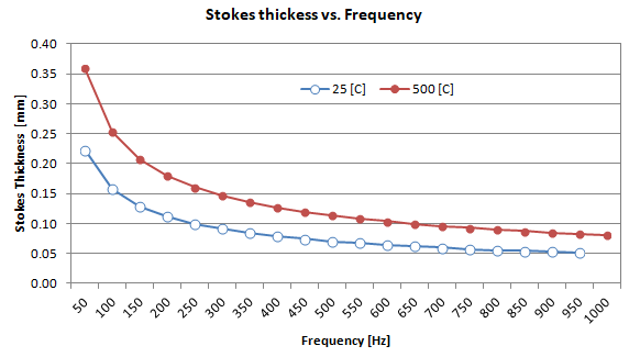 Stokes Thickness Micro-perforated Plate MPP