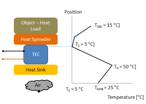 TEC Temperature Profile