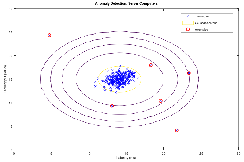 Anomaly Detection using OCTAVE