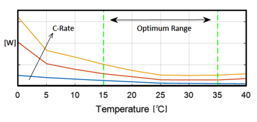 battery Temperature Operating Range