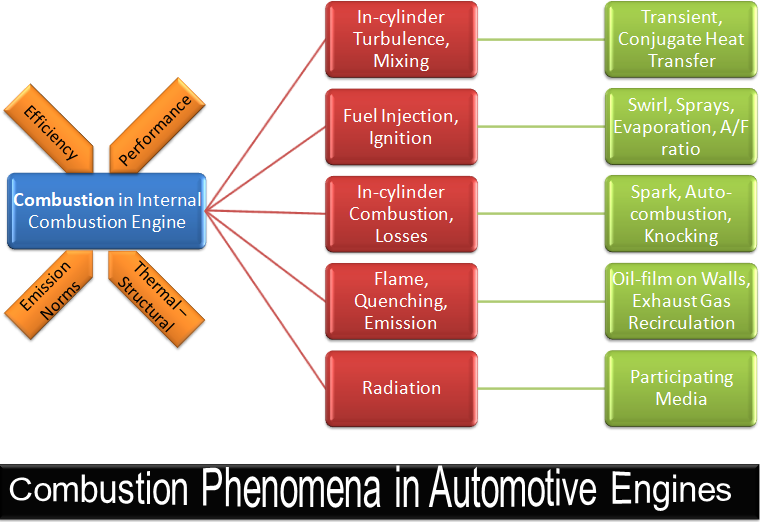 Combustion Phenomena in Engines