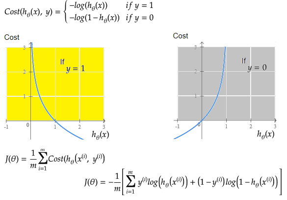 Cost function in logistic regression