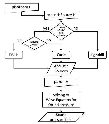 flow Chart acousticFoam