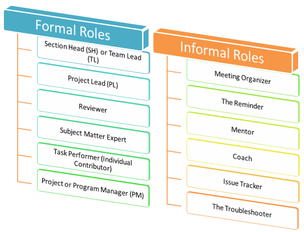 Formal and informal roles in a team