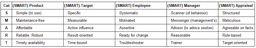 SMART rating definitions