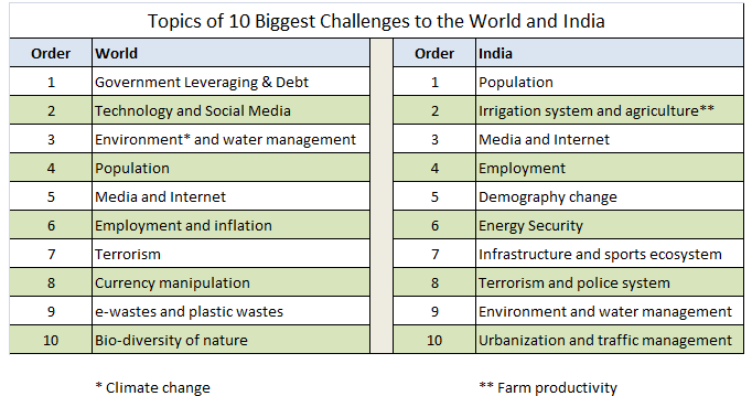 ten Challenges for India and World
