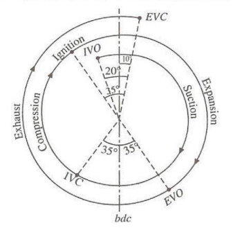 valve Timing Diagram Four Stroke