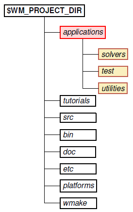 OpenFOAM Source Code File Structure