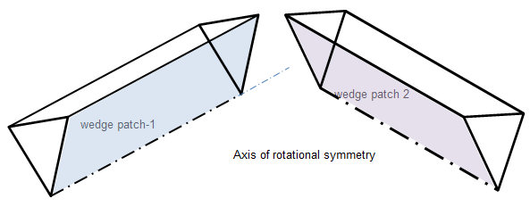 Axi-symmetry and Wedge Boundary Condition