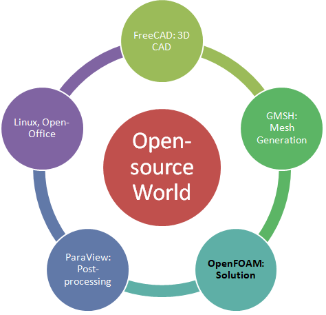 open-Source World OpenFOAM