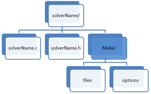 OpenFOAM solver file heirarchy