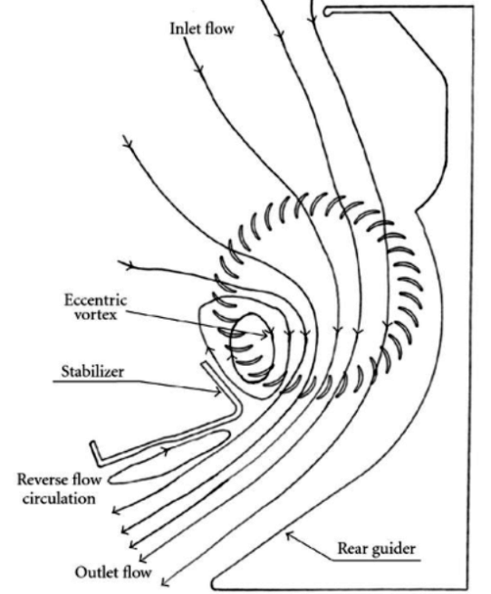 Cross flow fan flow path