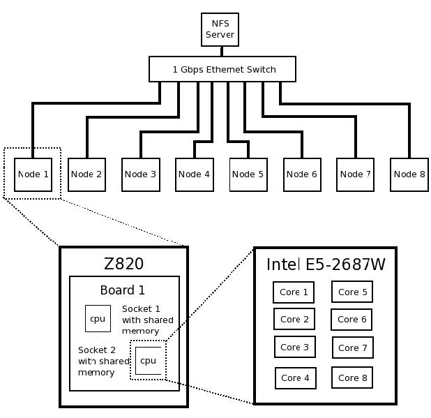 HPC Cluster Layout
