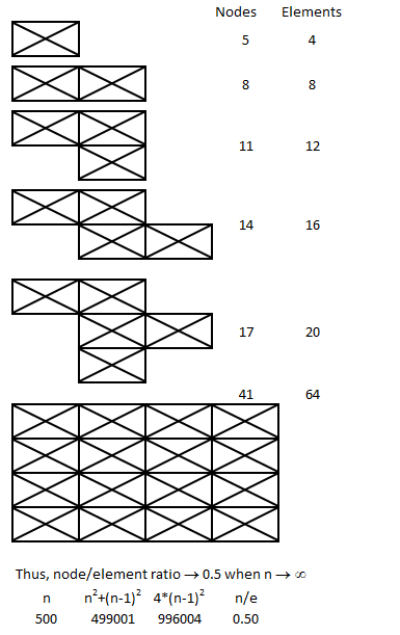 Node-Element Topology for Tri elements