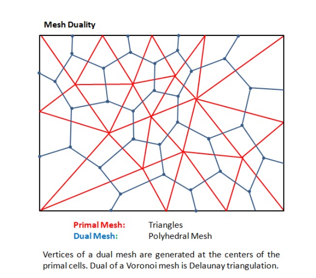 Mesh Duality