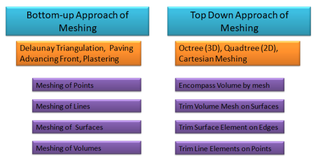 Mesh Top Down Approach