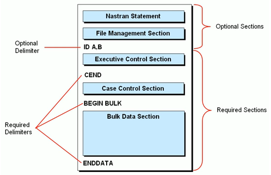 NASTRAN file format