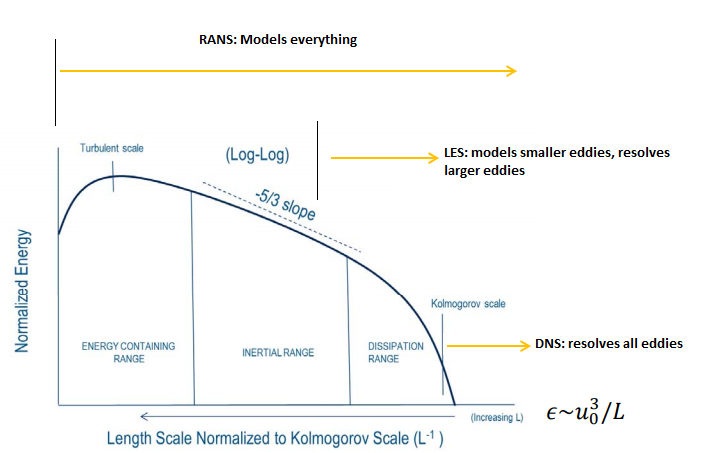 RANS, LES and DNS