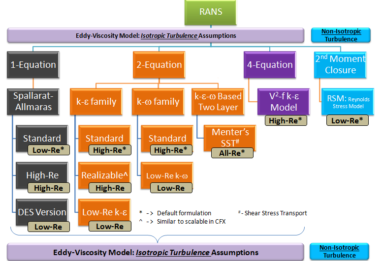 Turbulence Models