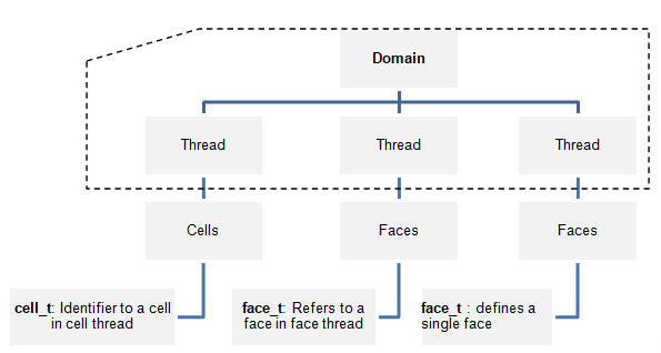 UDF thread domain hierarchy