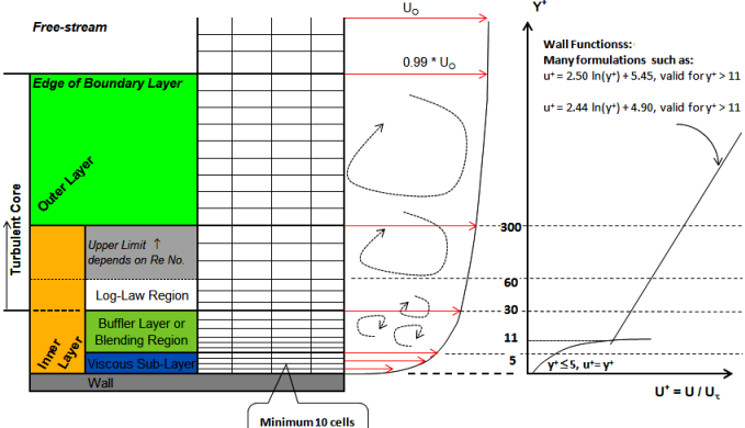 Zones of a Boundary Layer