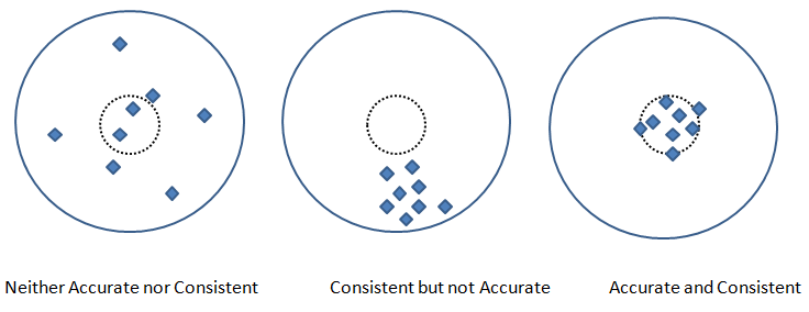 Consistency (precision) and Accuracy