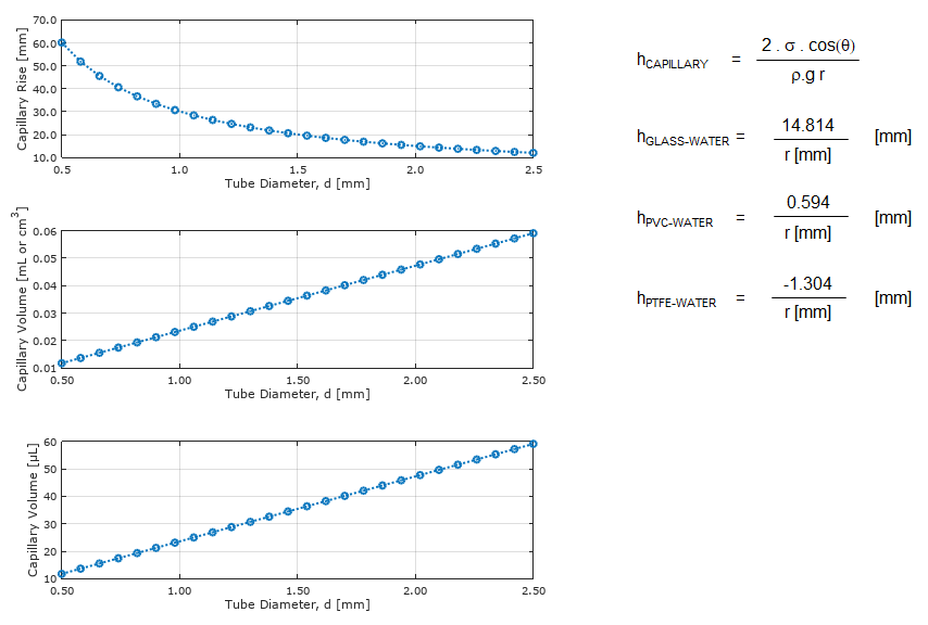 Capillary rise and volume of water