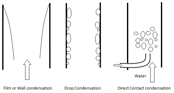 condensation Modes