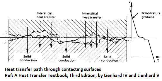 Contact Resistance Heat Transfer Path