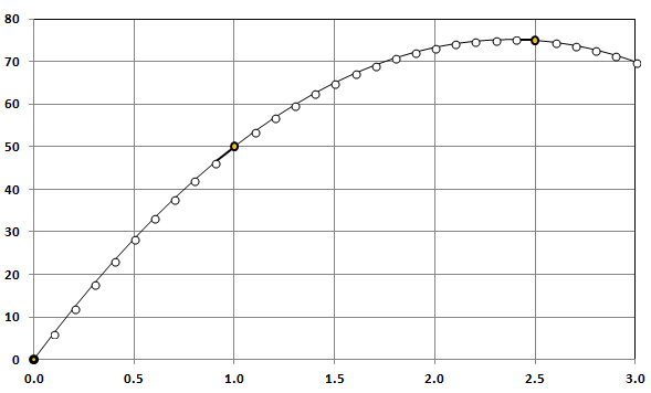 Parabola through 3 points