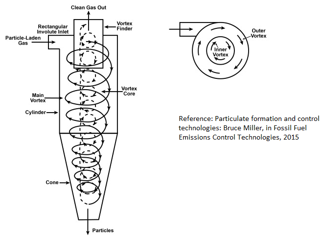 working principle of a cyclone separator