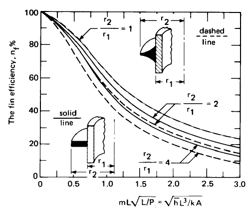 Circular disk fins