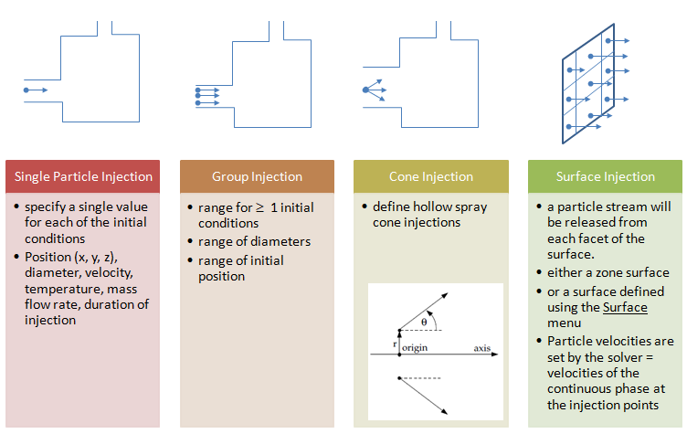 Injection Types