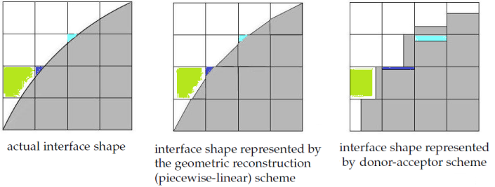 interface Tracking schemes in Mulitphase